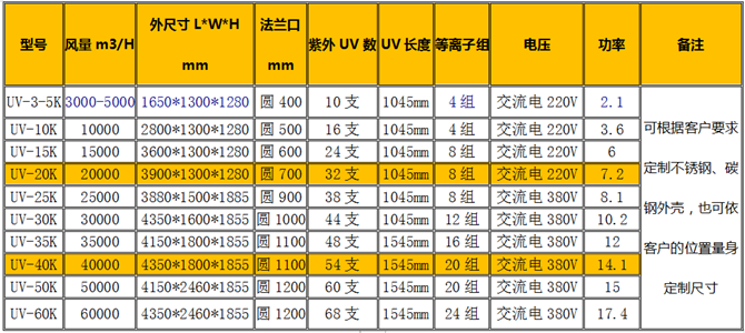 等離子廢氣處理設備型號