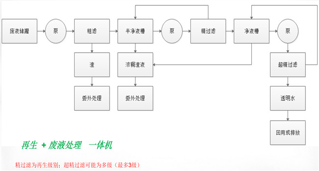 廢液回用處理設備運行流程圖