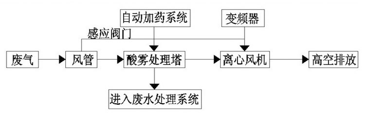 催化燃燒廢氣處理設(shè)備流程圖